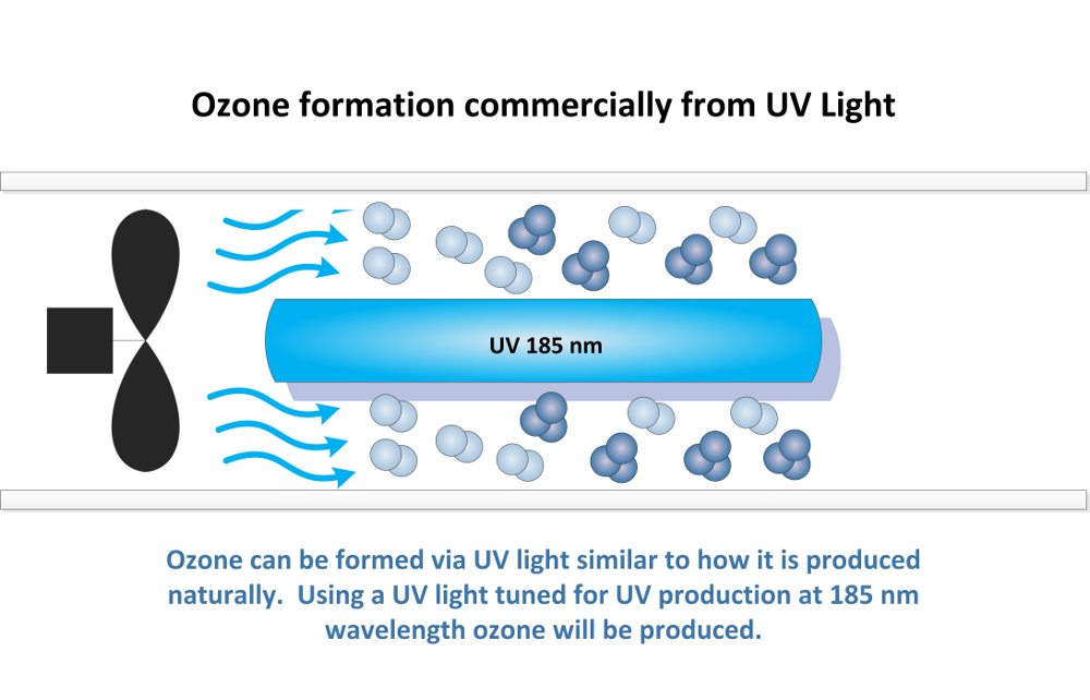 Germicidal UV lamp with ozone generator