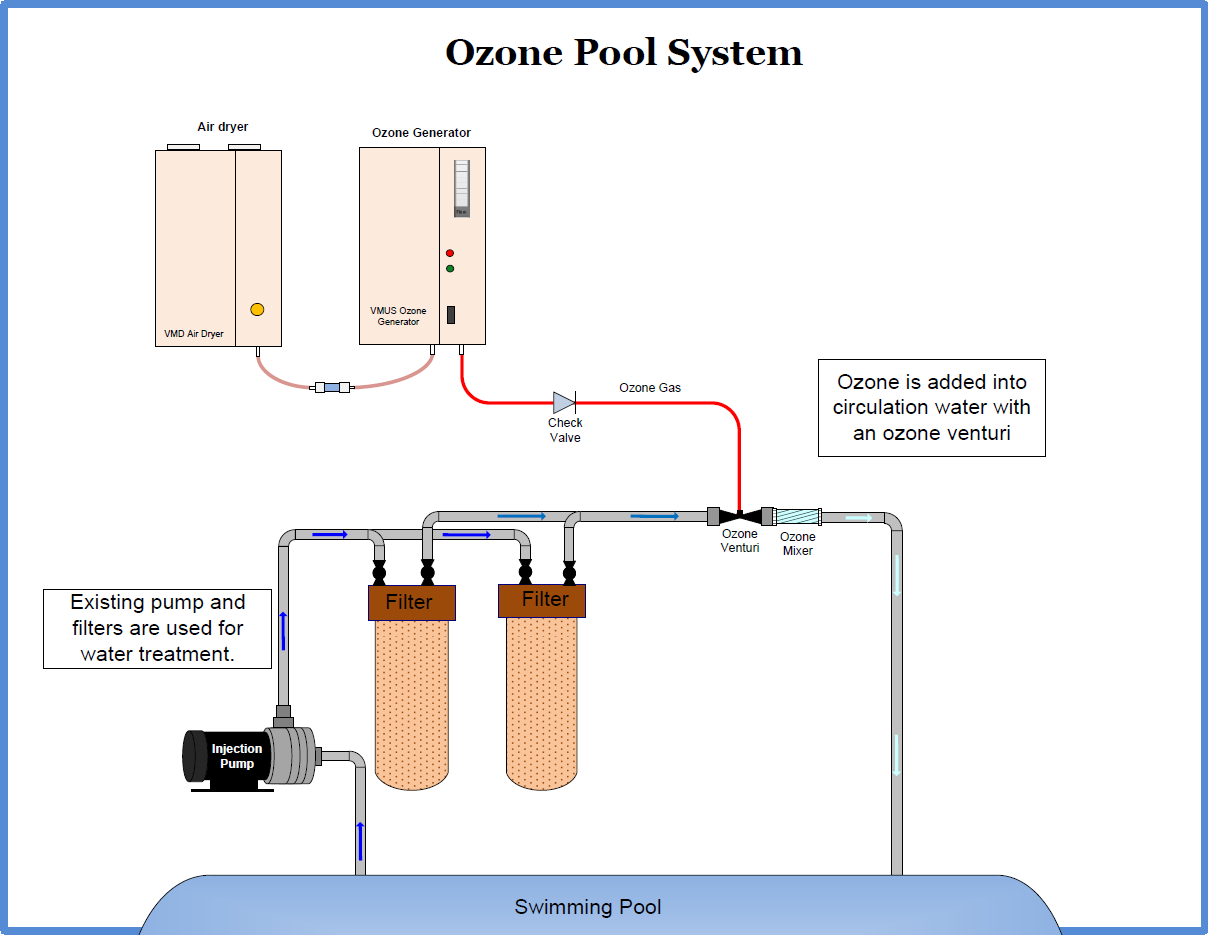 Ozone equipment and ozone system integrators Ozone pool applications Ozone Experts